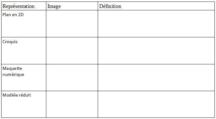 Tableau differentes representations